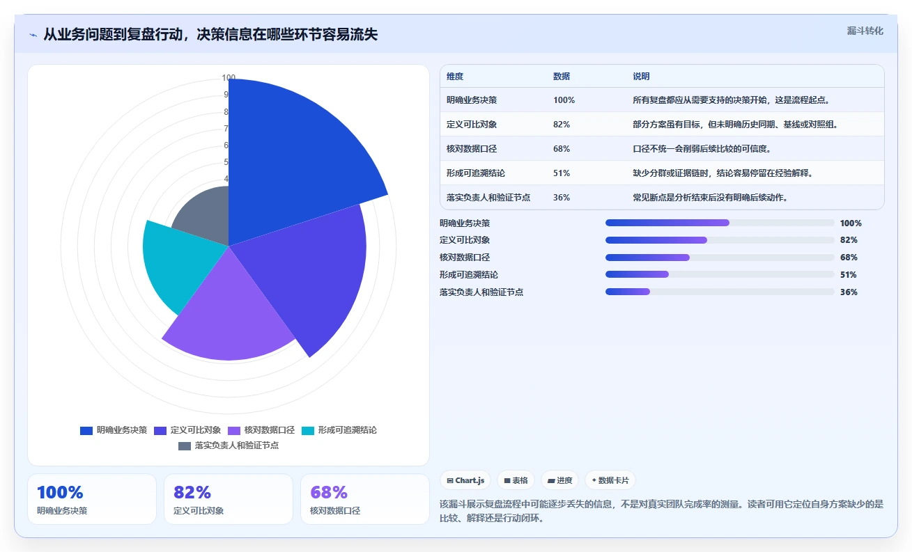 运营数据决策指南：用常见误区判断复盘报告方案
