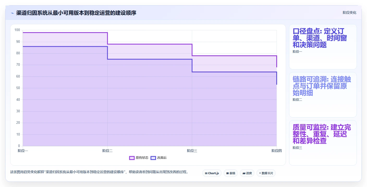 电商数据运营进阶课：围绕渠道归因完善系统搭建