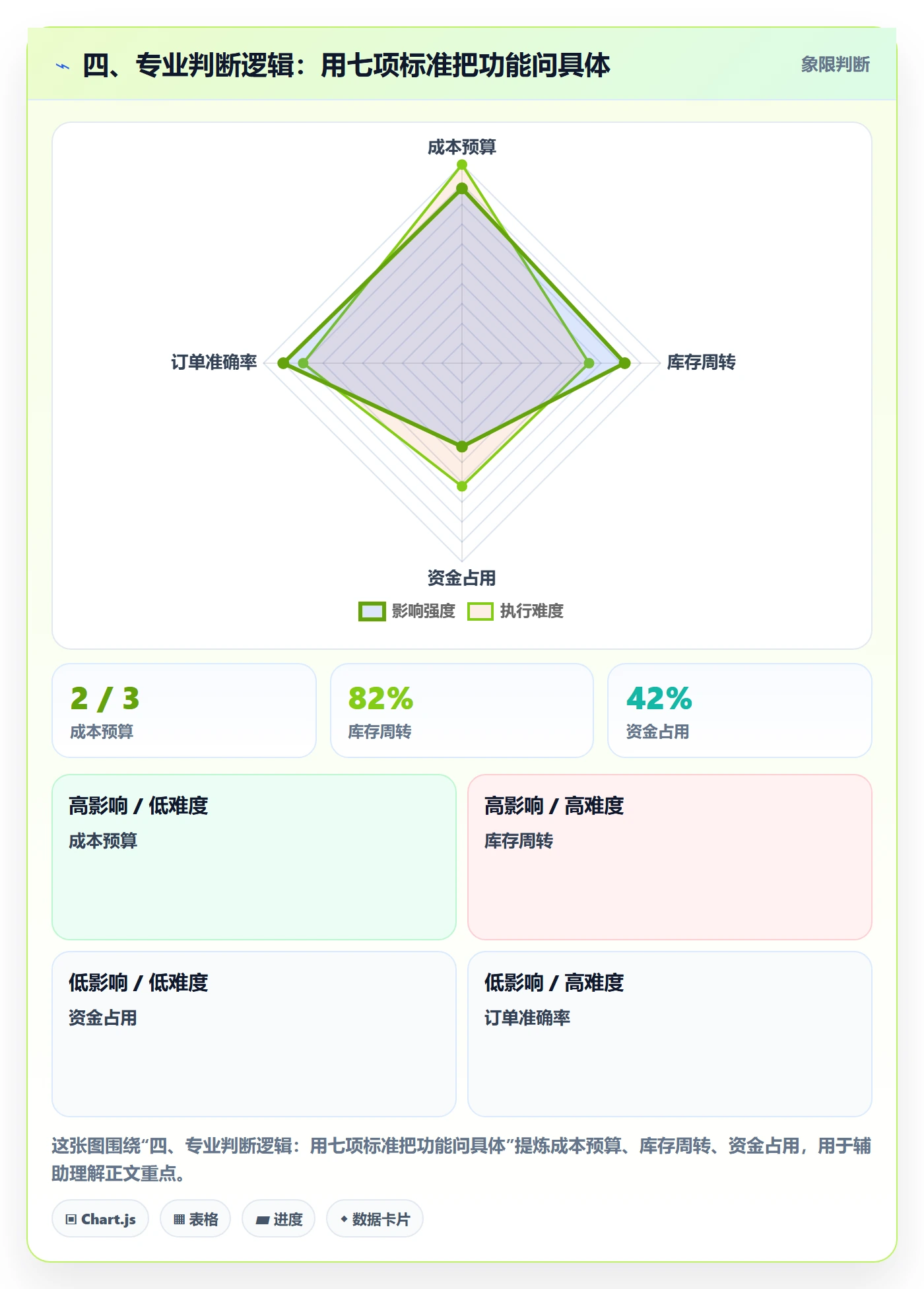 四、专业判断逻辑：用七项标准把功能问具体