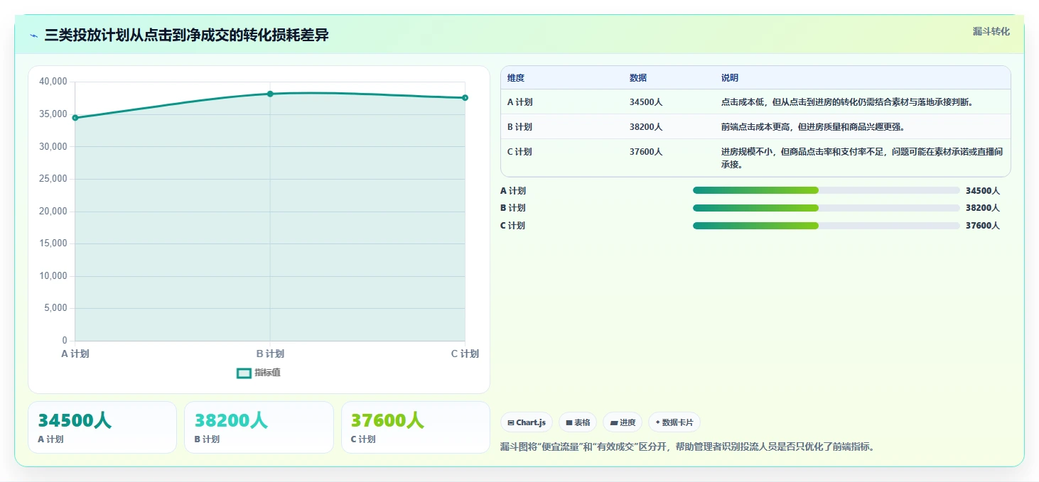 直播数据复盘：投流人员选型思路：大促直播应重点评估投流效率