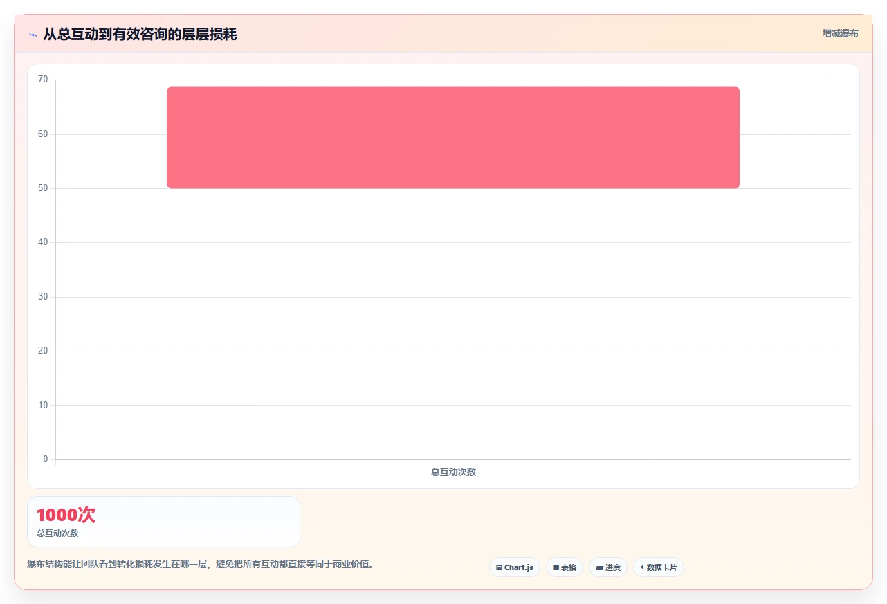 小红书数据分析：市场经理新手问答：互动质量做不好会出现哪些互动高不转化