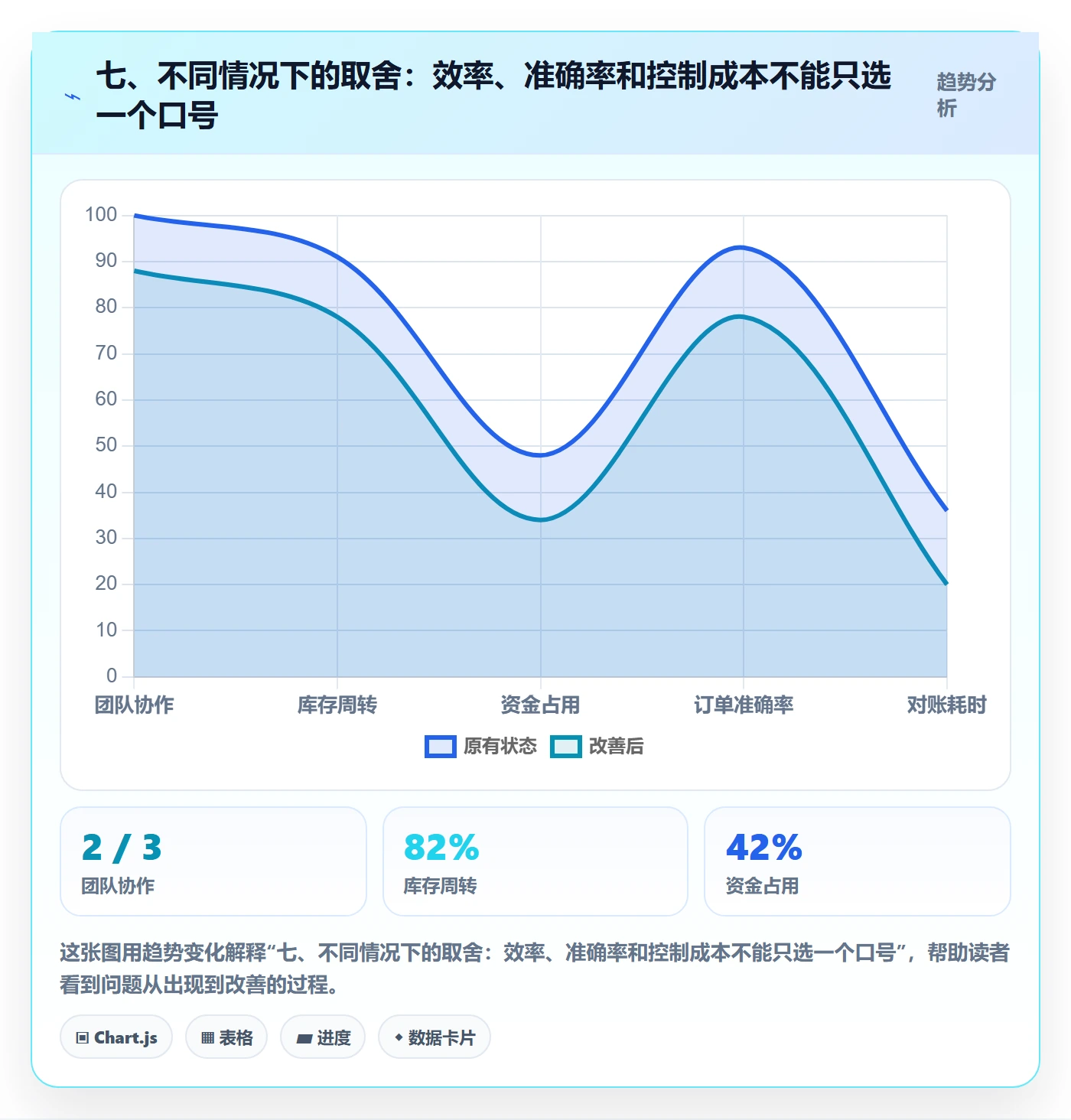 七、不同情况下的取舍：效率、准确率和控制成本不能只选一个口号