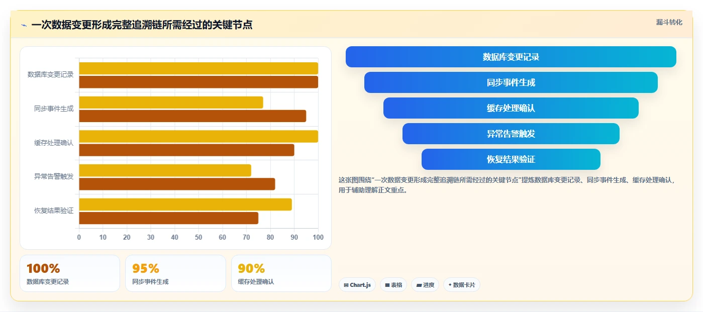 数据库存：运维团队从数据到行动：用缓存同步实现支持完整追溯
