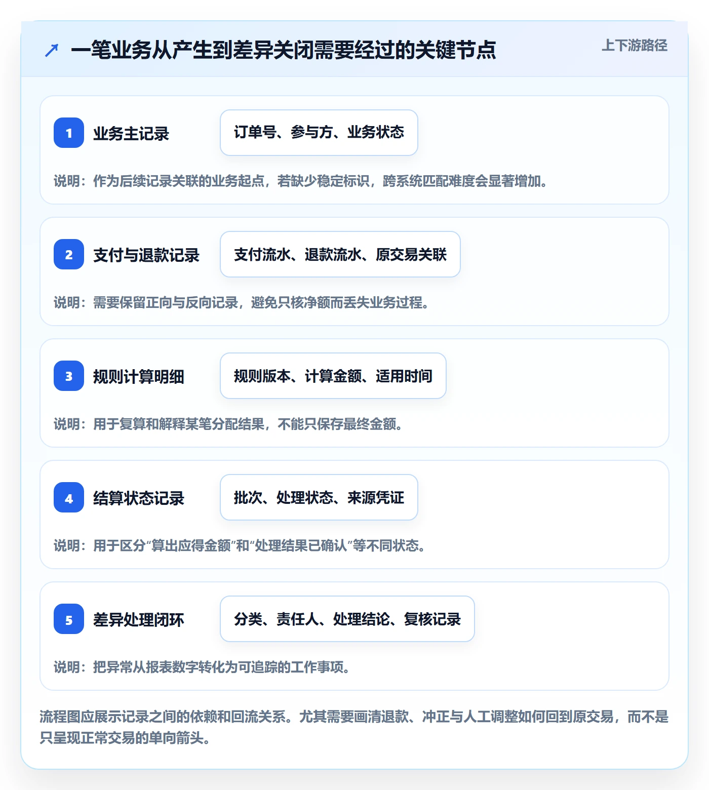分账系统工作指南：用流程设计解决对账管理问题