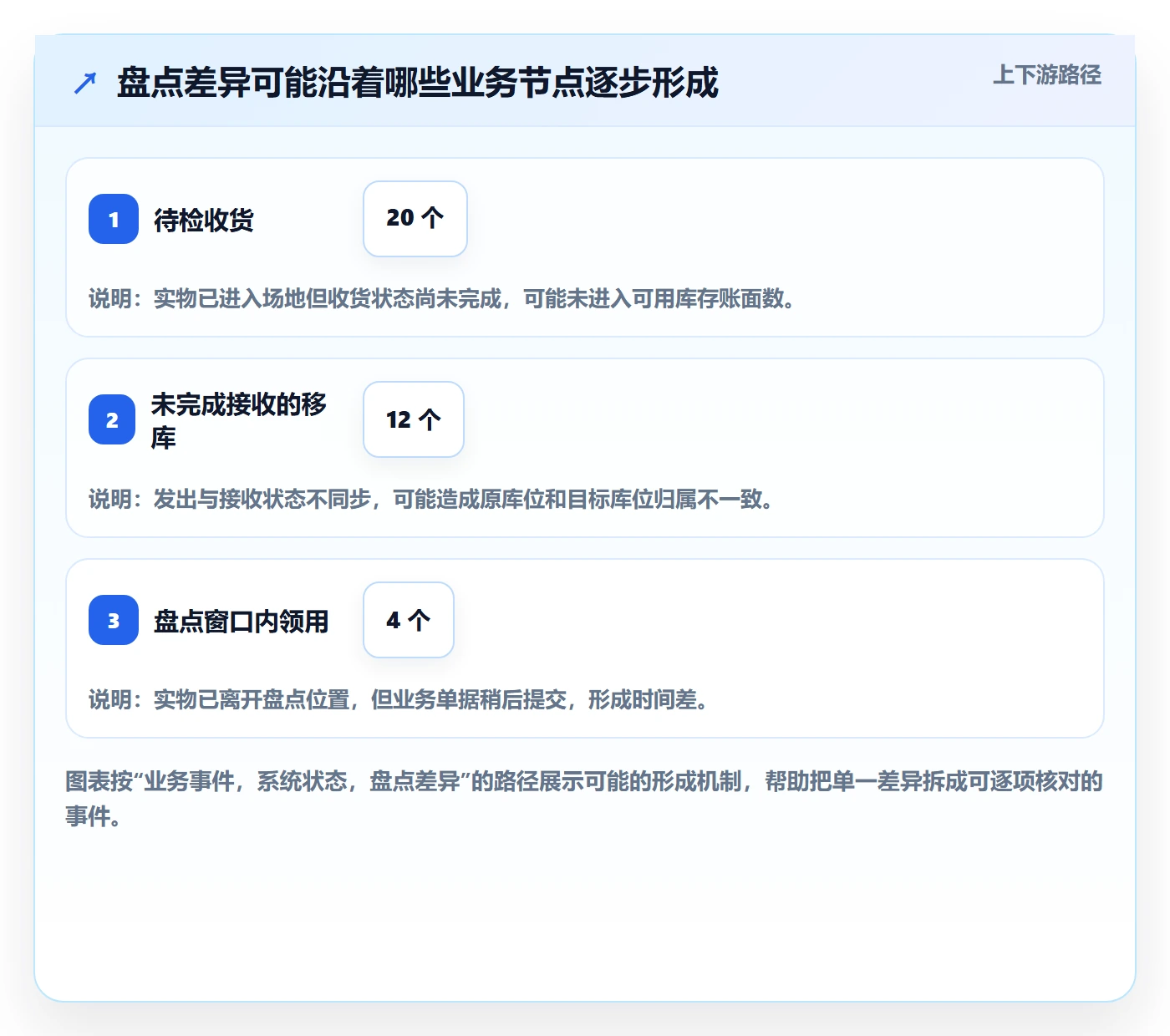 库存管理系统避坑指南：盘点管理环节的风险排查要注意什么