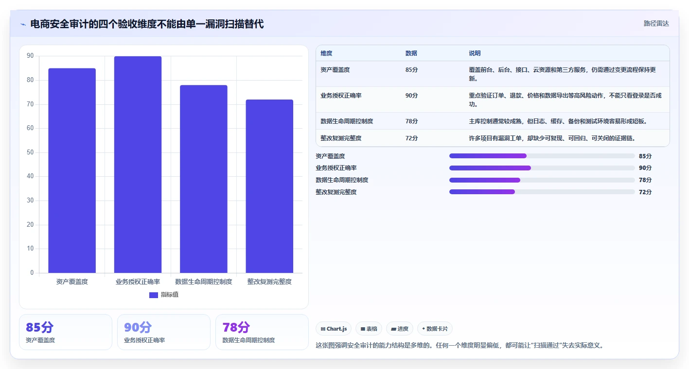 电商系统开发：技术负责人实操版清单：安全审计需要检查哪些环节
