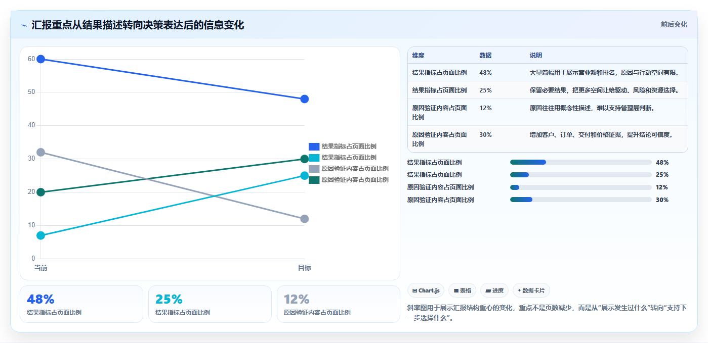 营业额分析：业务负责人实战复盘：增长规划中汇报没重点的定位步骤