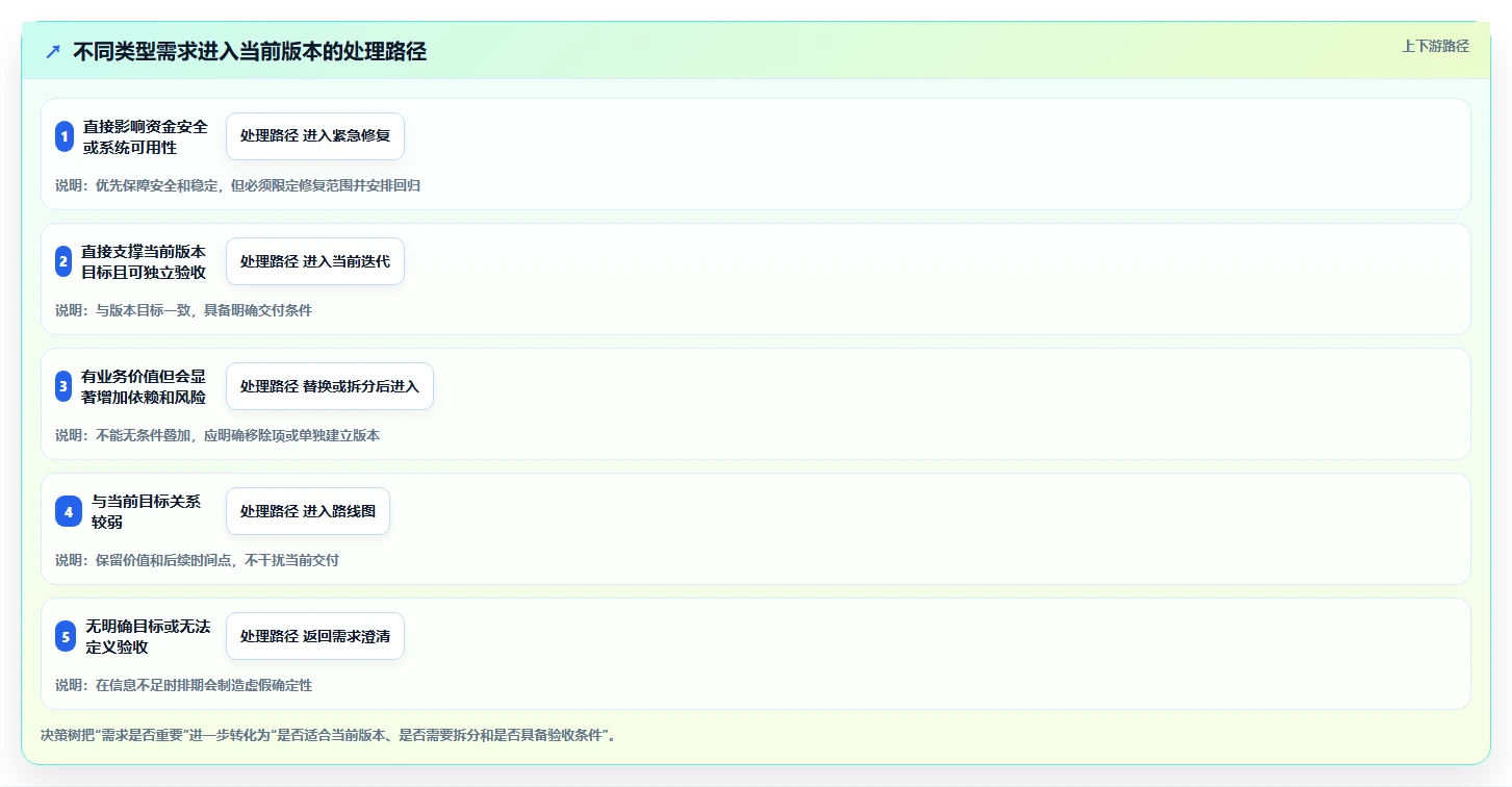 电商系统开发：项目经理一页讲清：持续迭代与明确项目边界的关系