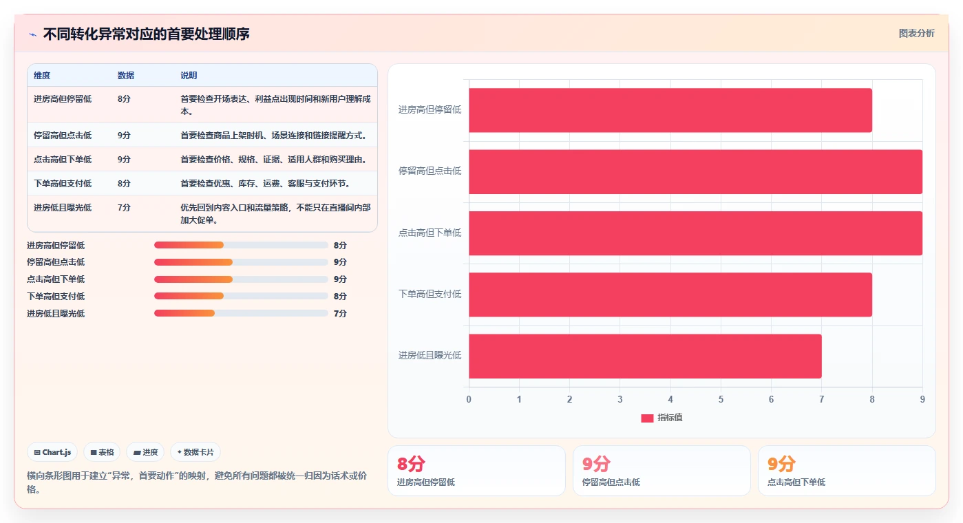 直播数据复盘：场控增长版：转化率的完整方法与步骤