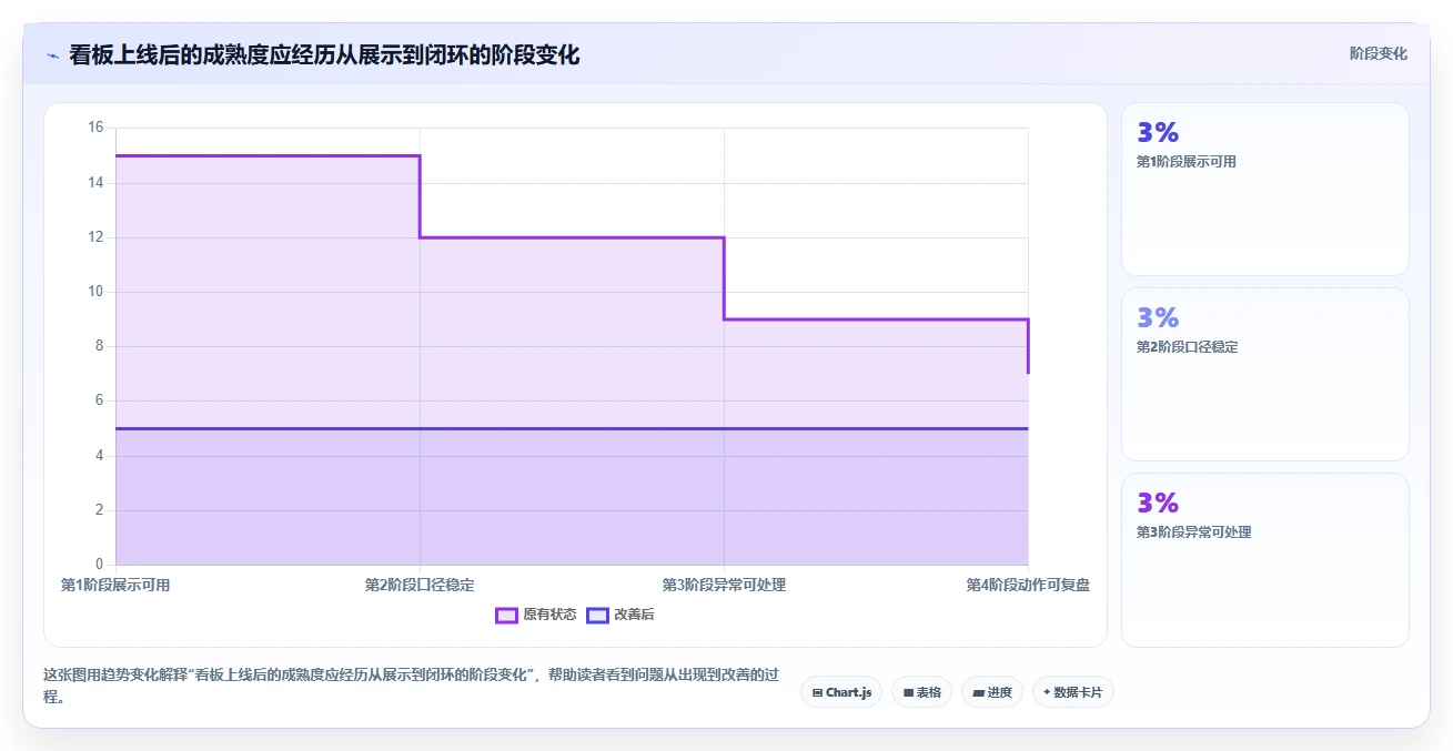 运营工具落地清单：数据看板相关的新手避坑事项