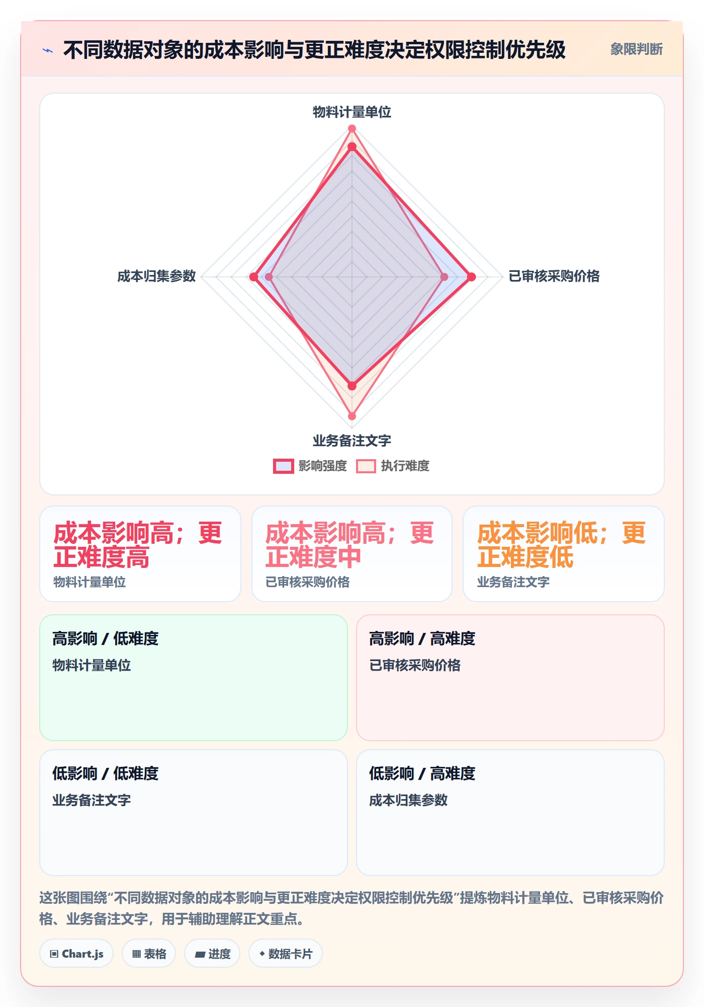 erp数据录入落地清单：权限分工相关的成本控制事项