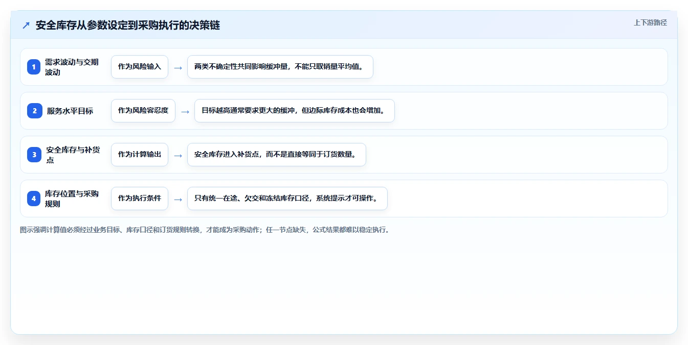 仓库安全库存管理规划方法：安全库存公式与落地案例如何衔接