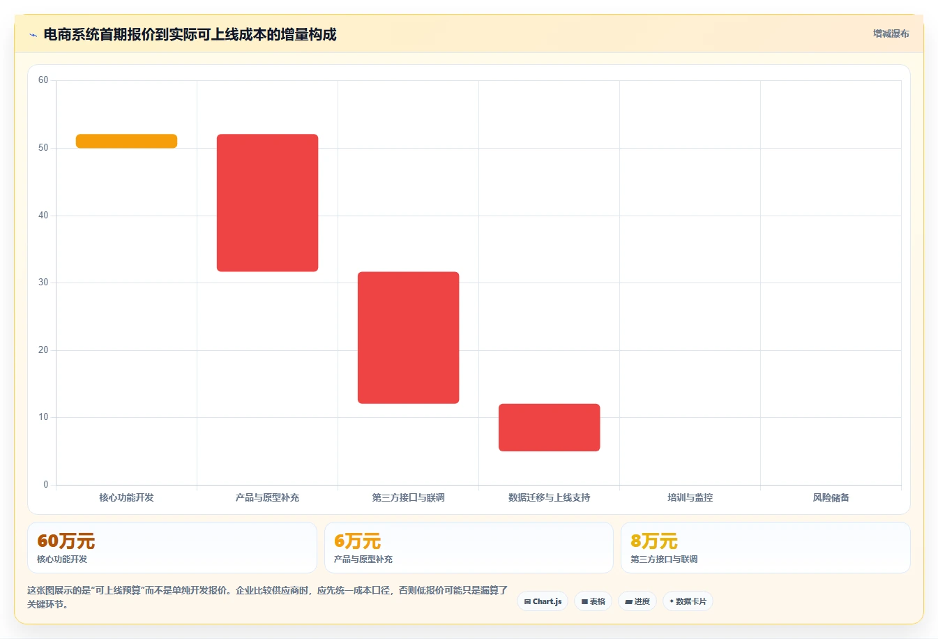 电商系统开发：电商企业实施建议：围绕项目预算稳步提升缩短交付周期