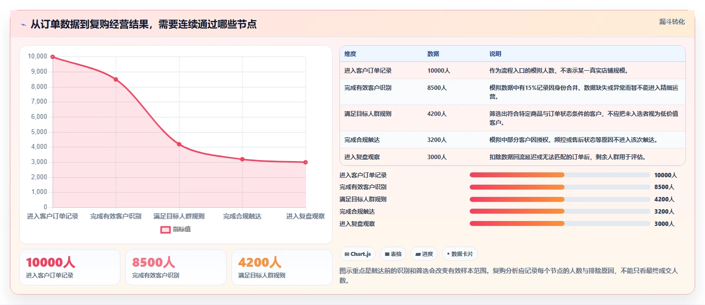 电商crm系统从0到1：复购提升的流程设计与操作要点
