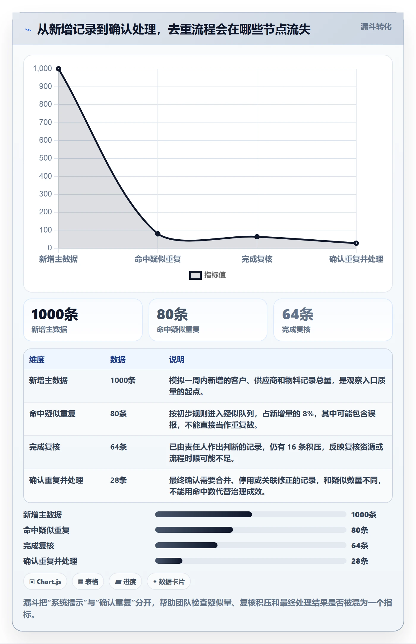 erp数据录入怎么优化？先从数据去重的精细化运营入手