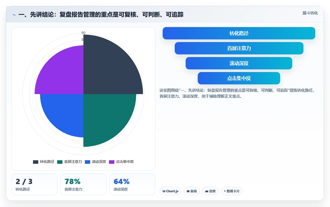 一、先讲结论：复盘报告管理的重点是可复核、可判断、可追踪