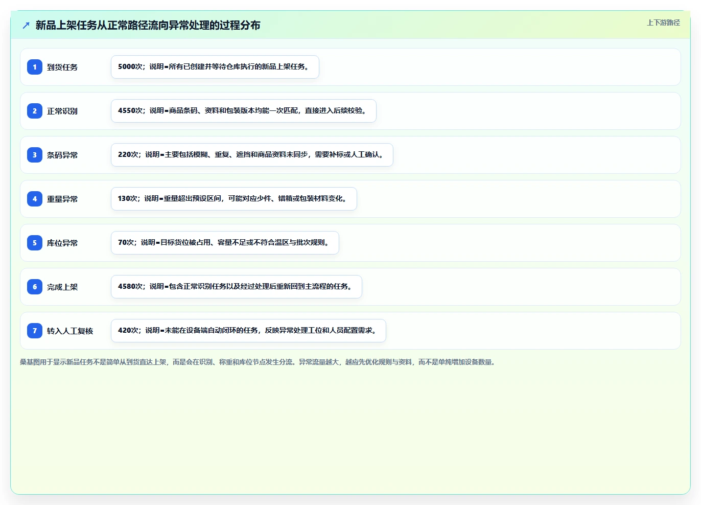电商仓储管理:运营团队选型思路:新品上架应重点评估设备应用