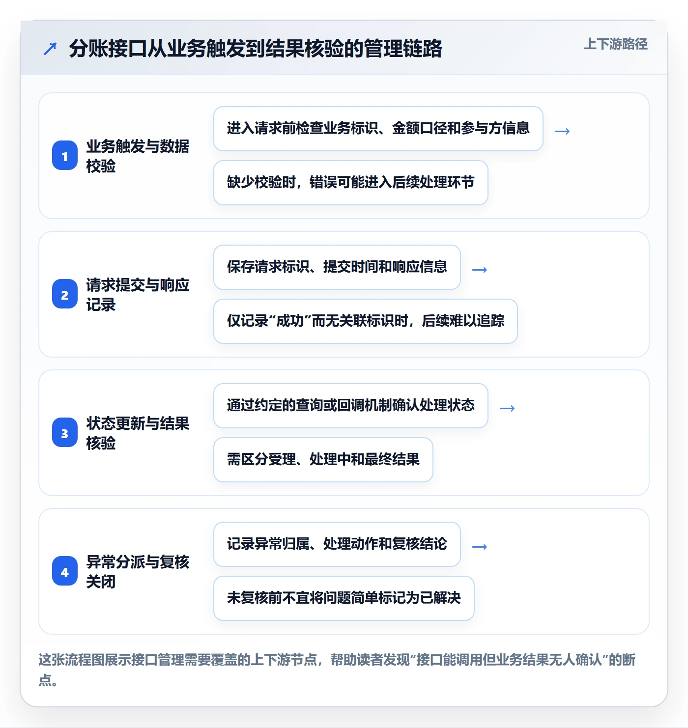 分账系统进阶课：围绕接口对接完善日常管理