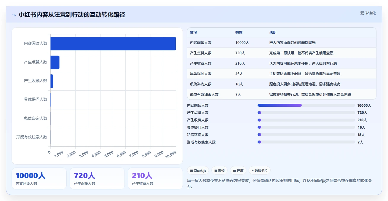 小红书数据分析：内容运营成本视角：互动质量如何避免选题没方向