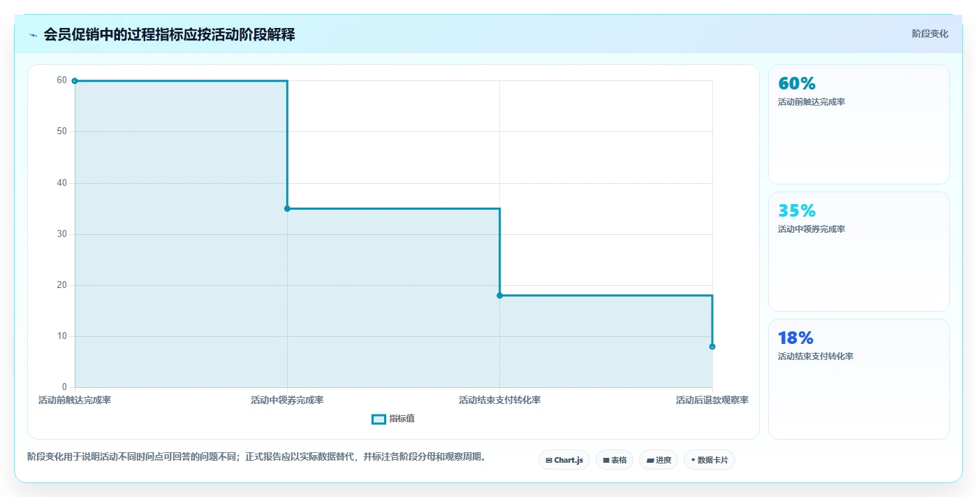 电商数据运营执行标准：活动评估环节如何体现系统搭建