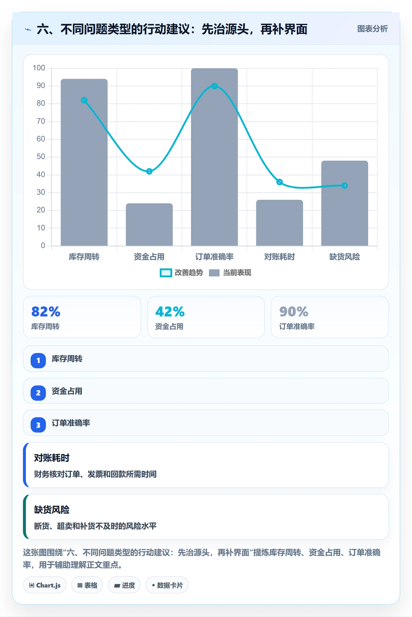 六、不同问题类型的行动建议：先治源头，再补界面