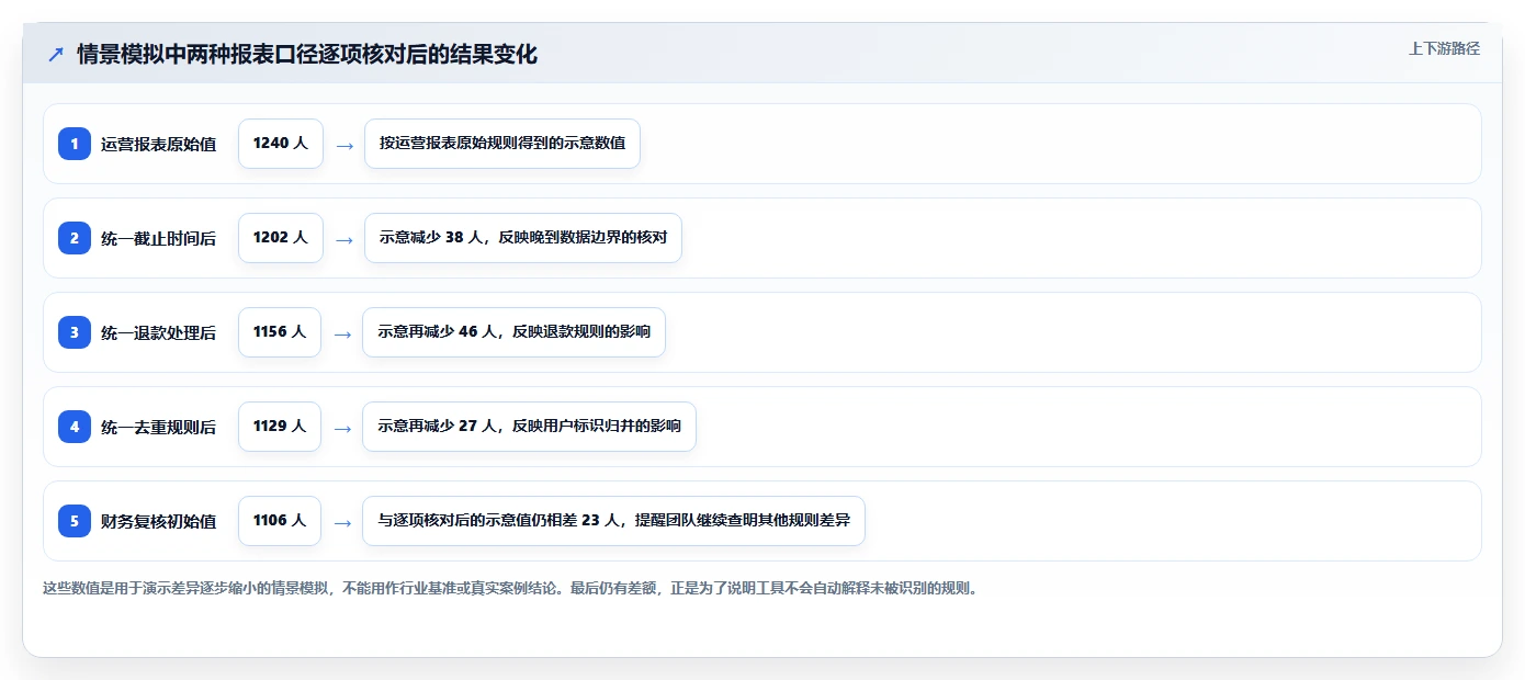 运营数据基础课：指标口径相关的工具对比一次讲透