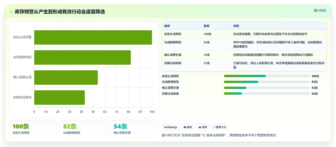 仓库安全库存管理管理要点：需求波动的流程设计如何设计