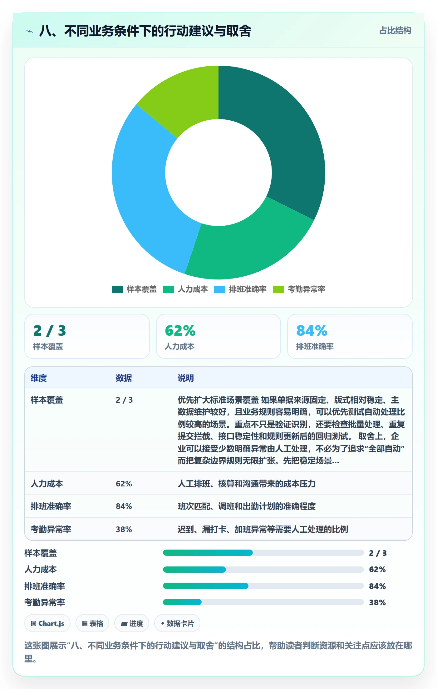 八、不同业务条件下的行动建议与取舍
