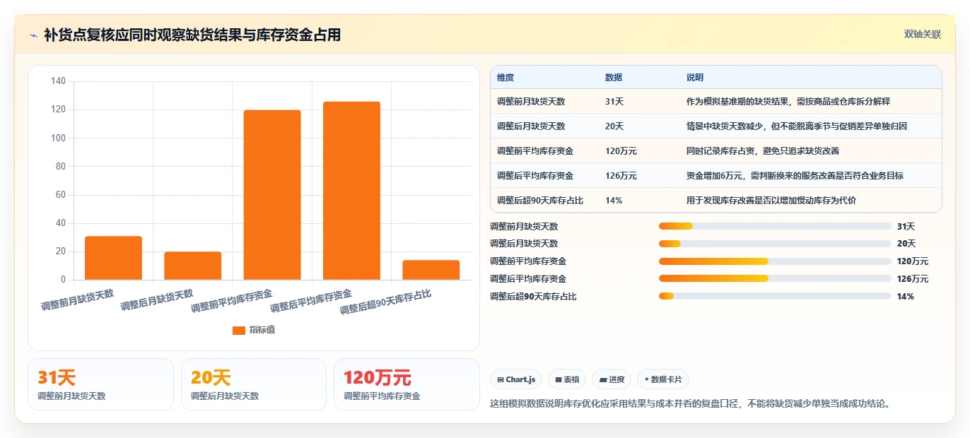 仓库安全库存管理管理模板：围绕补货点设置开展进阶玩法