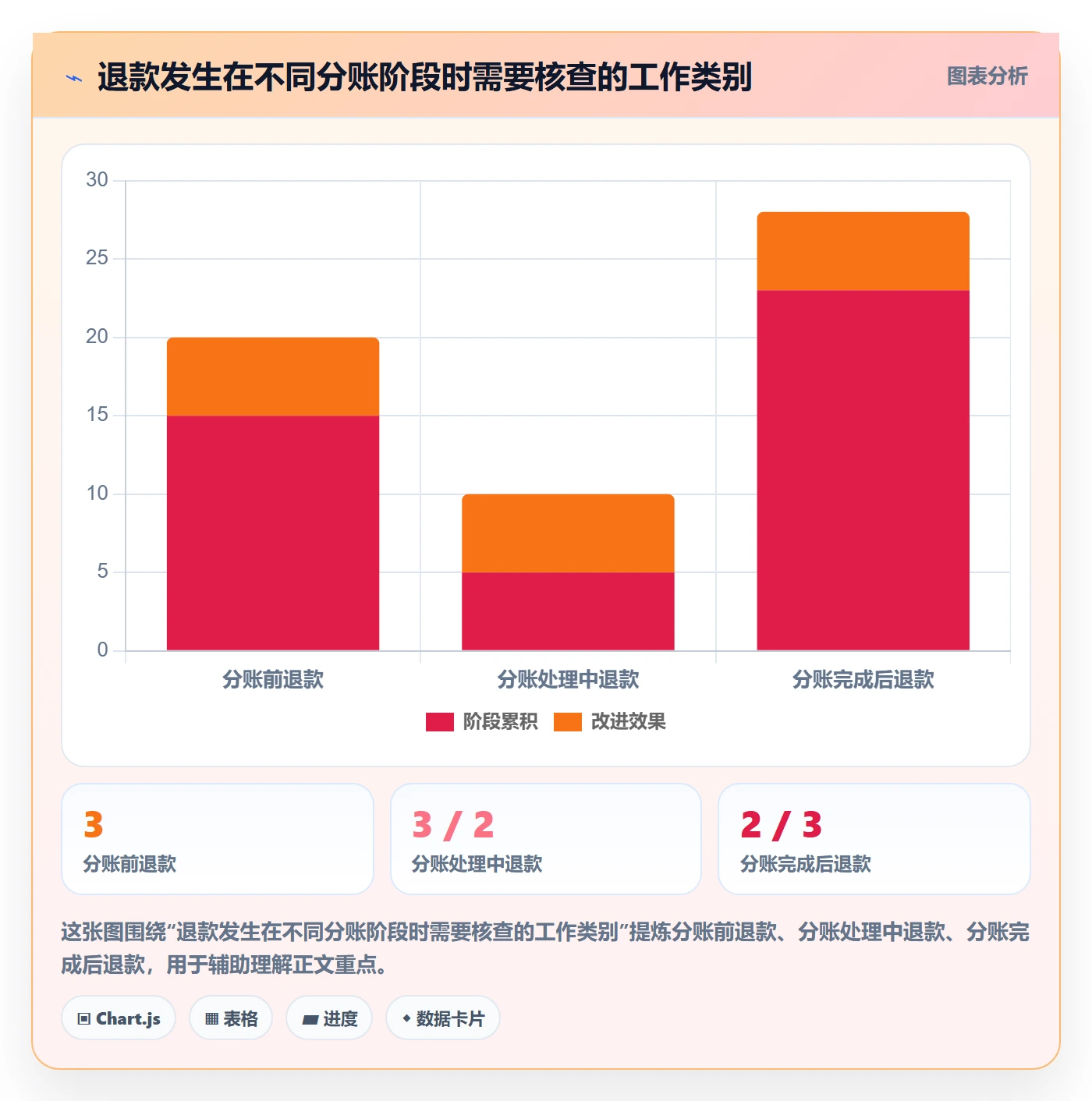 分账系统改造重点：从退款处理推进增长策略