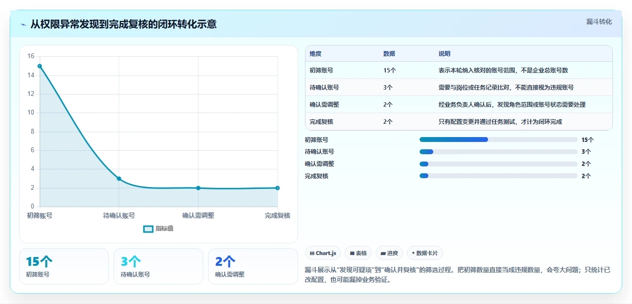 电商crm系统检查方法：通过权限合规评估成本控制质量