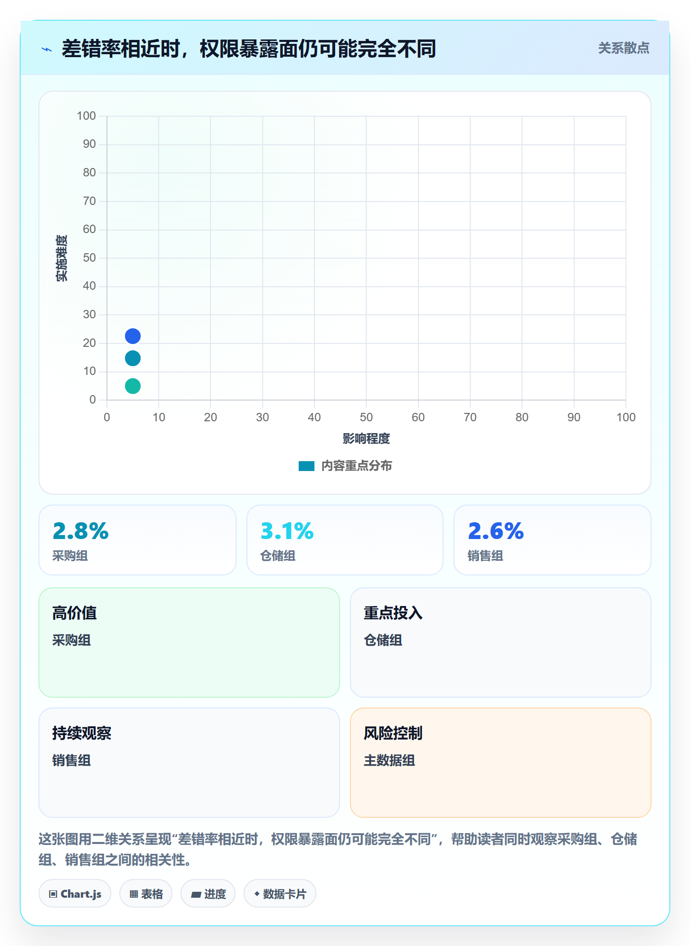 erp数据录入基础课：权限分工相关的指标体系一次讲透