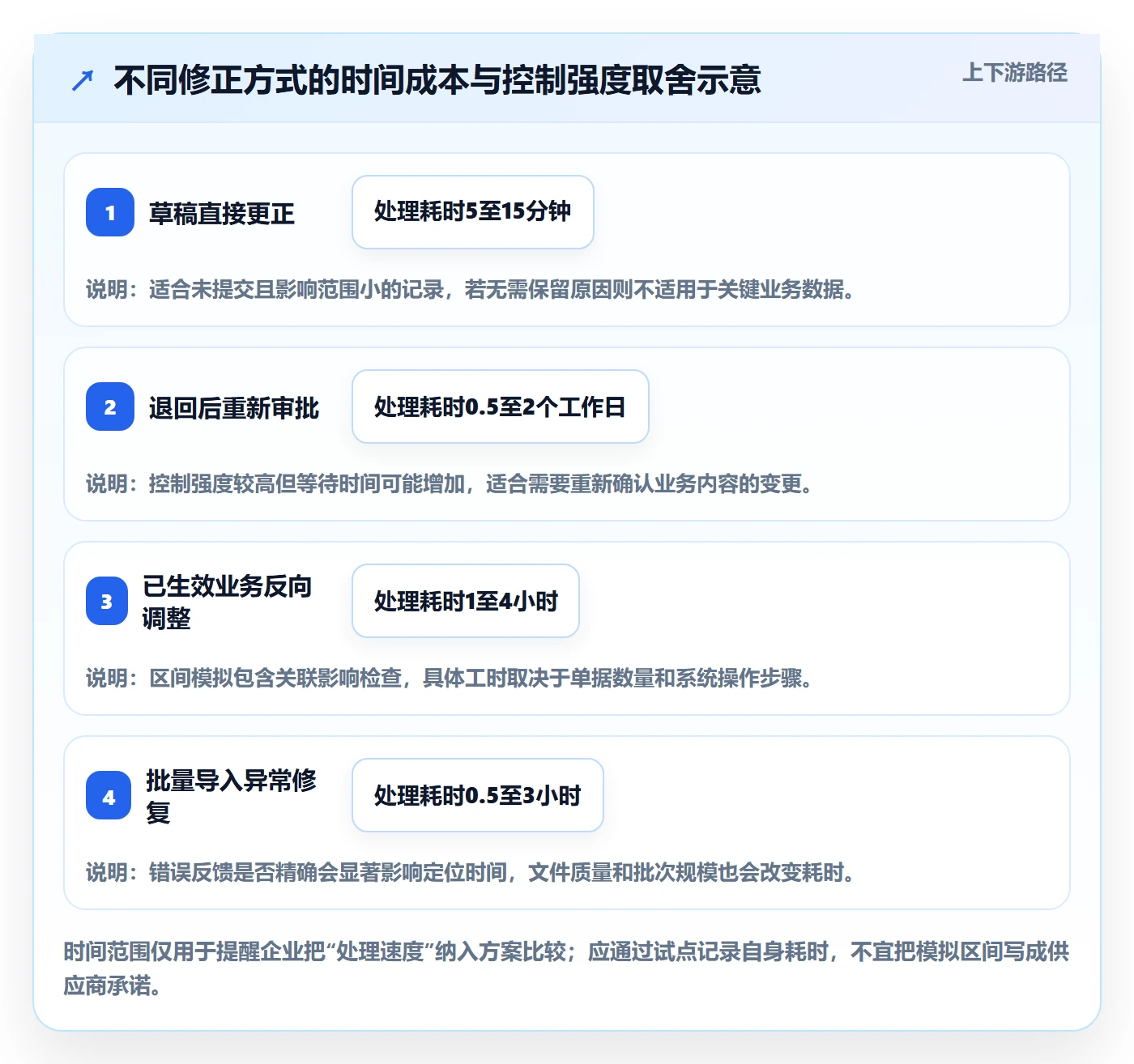 erp数据录入怎么选？错误修正相关的系统搭建判断标准