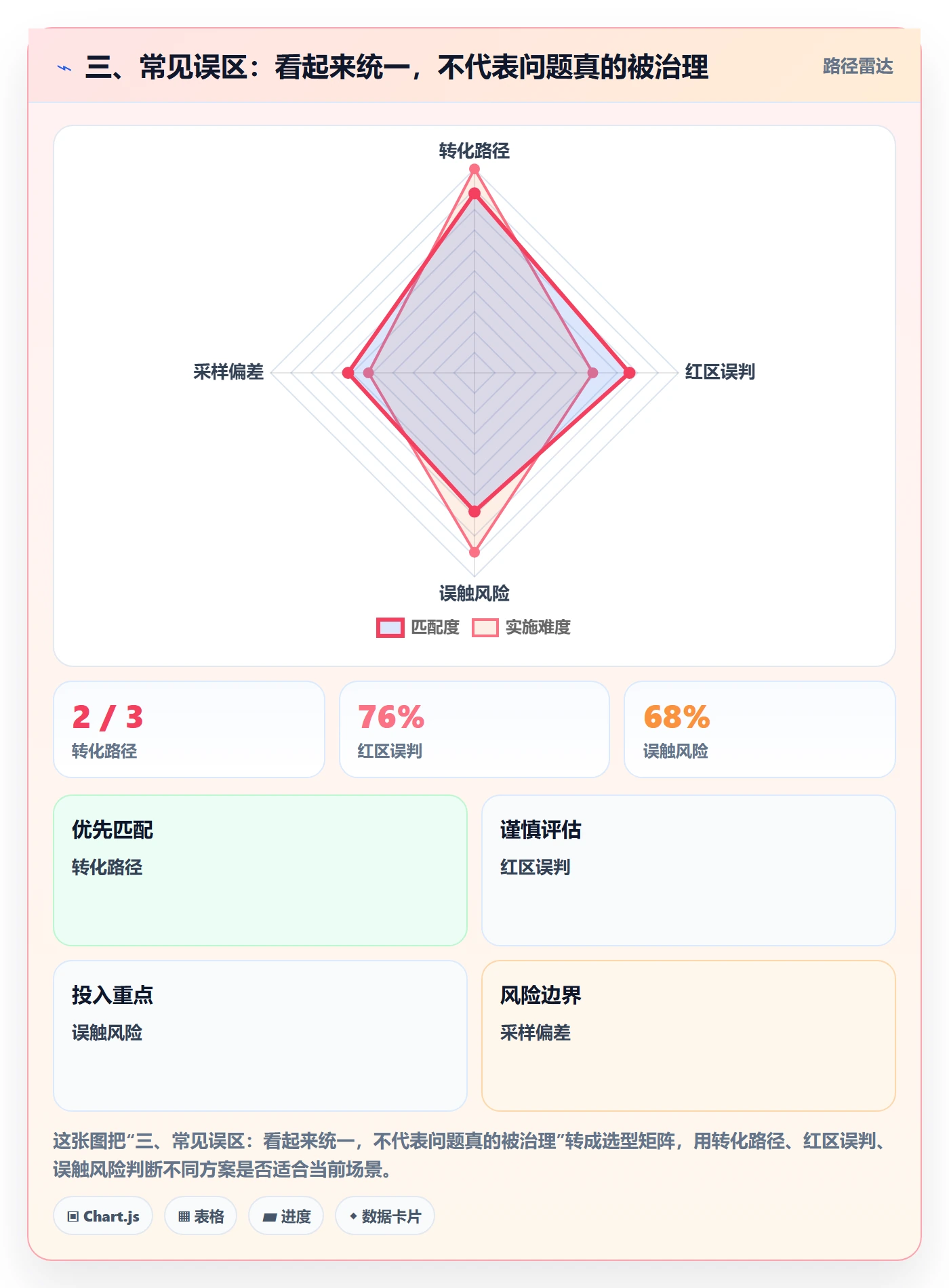 三、常见误区：看起来统一，不代表问题真的被治理