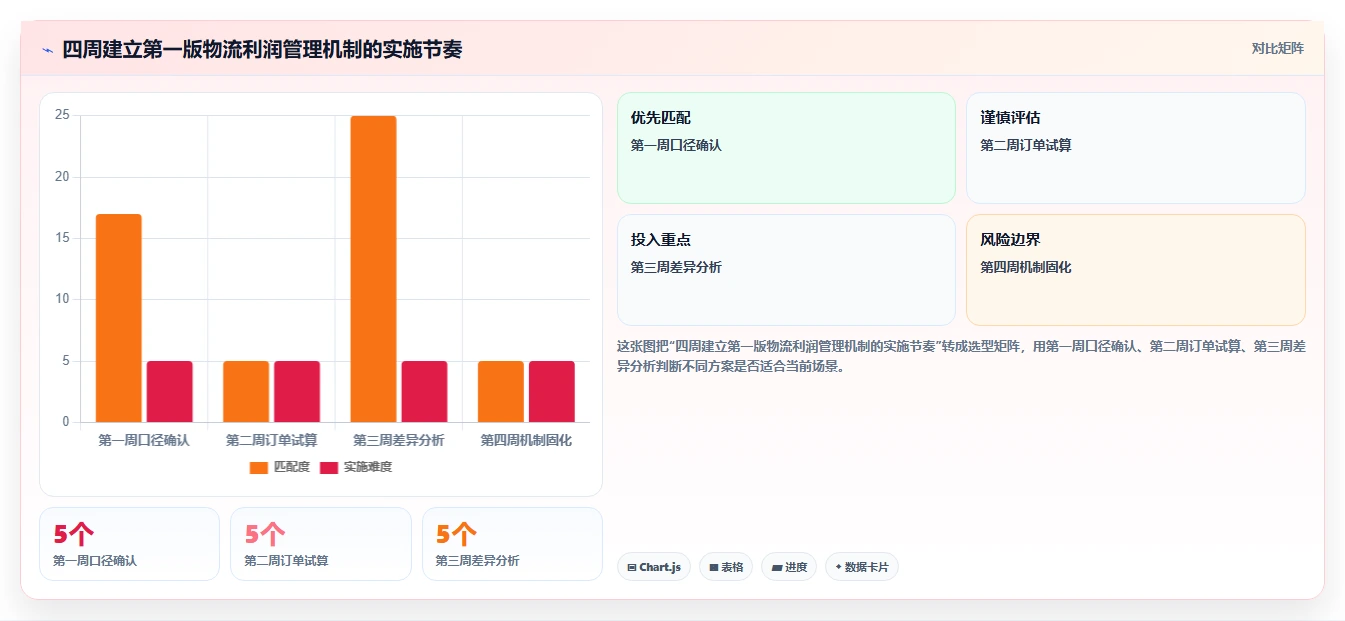 电商利润计算：经营负责人实施建议：围绕物流成本稳步提升识别隐性成本
