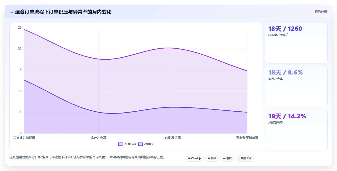 电商管理问题诊断：订单履约如何用多店经营改进