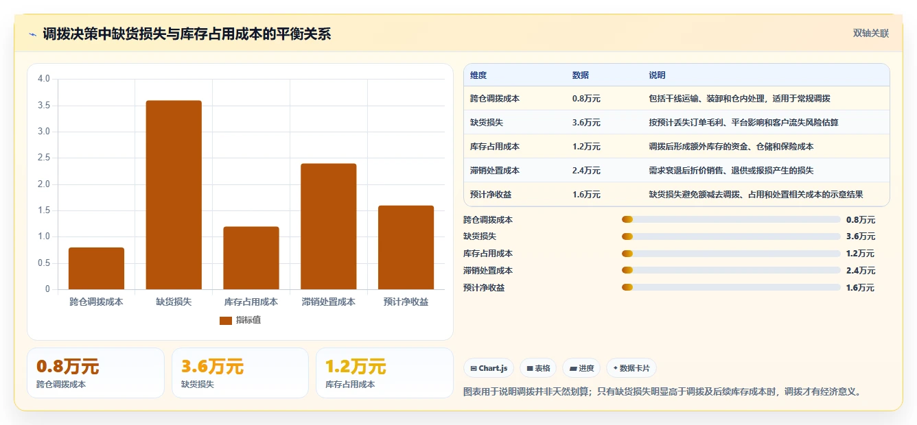 电商仓储管理：仓库新手问题诊断：多仓调拨卡在库存积压怎么办