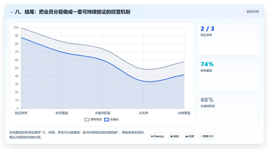 八、结尾:把会员分层做成一套可持续验证的经营机制