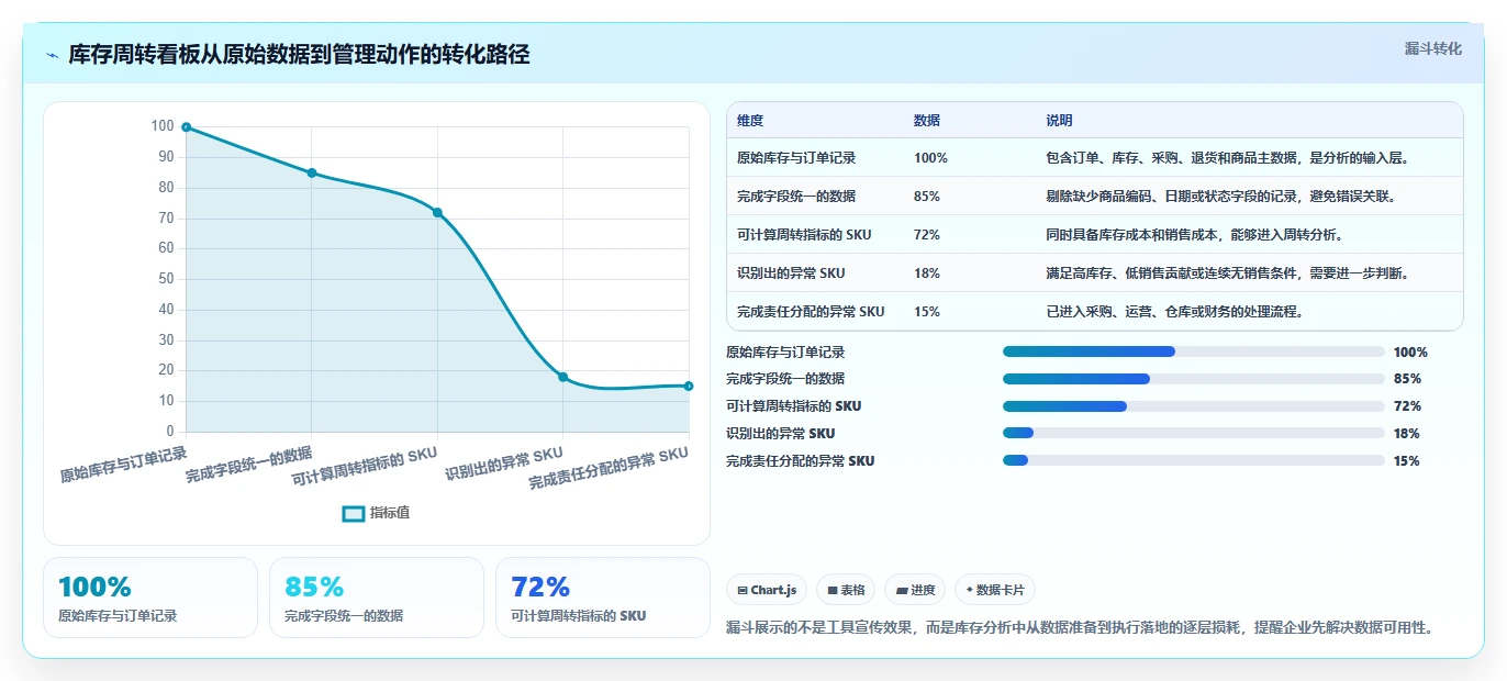电商库存应用思路：围绕周转天数拆解成本控制