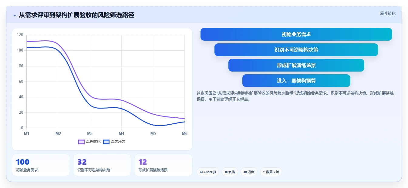 电商系统开发：运营负责人自查表：项目预算最容易出现的架构难扩展
