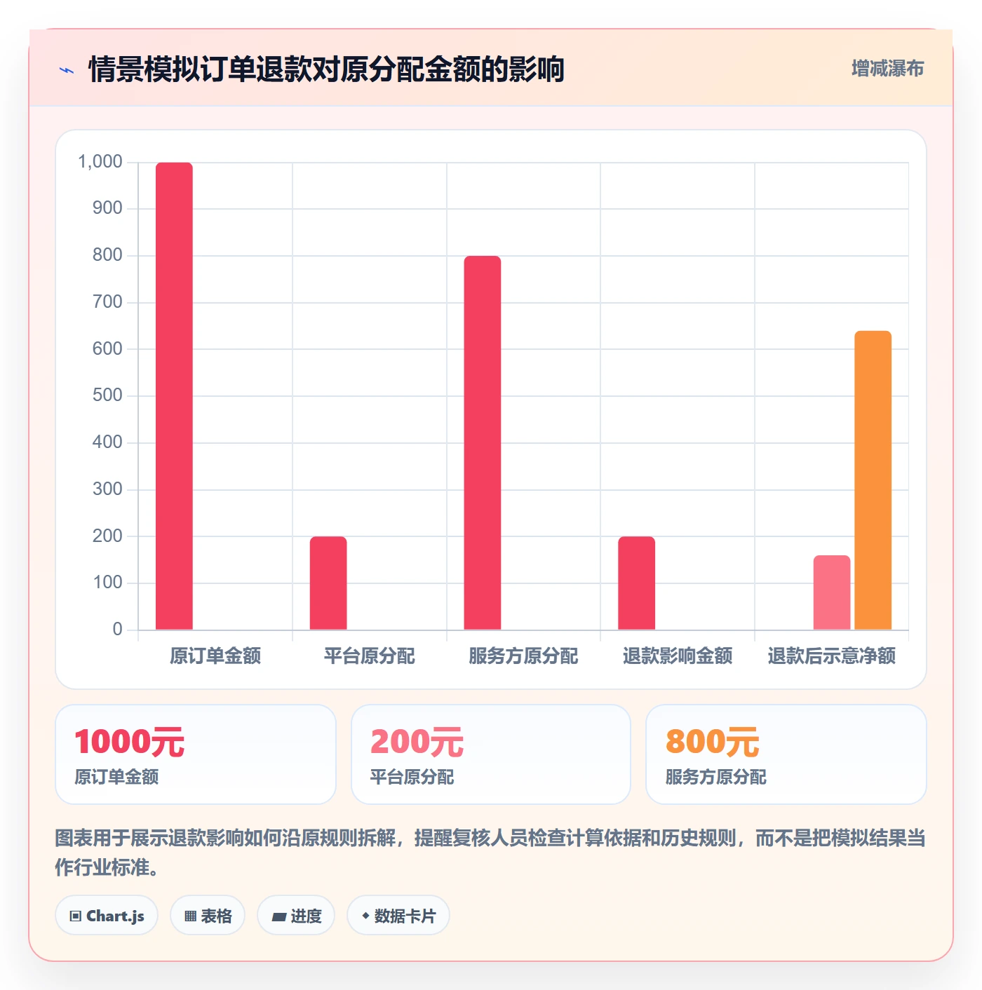 分账系统执行标准：合规要求环节如何体现进阶玩法