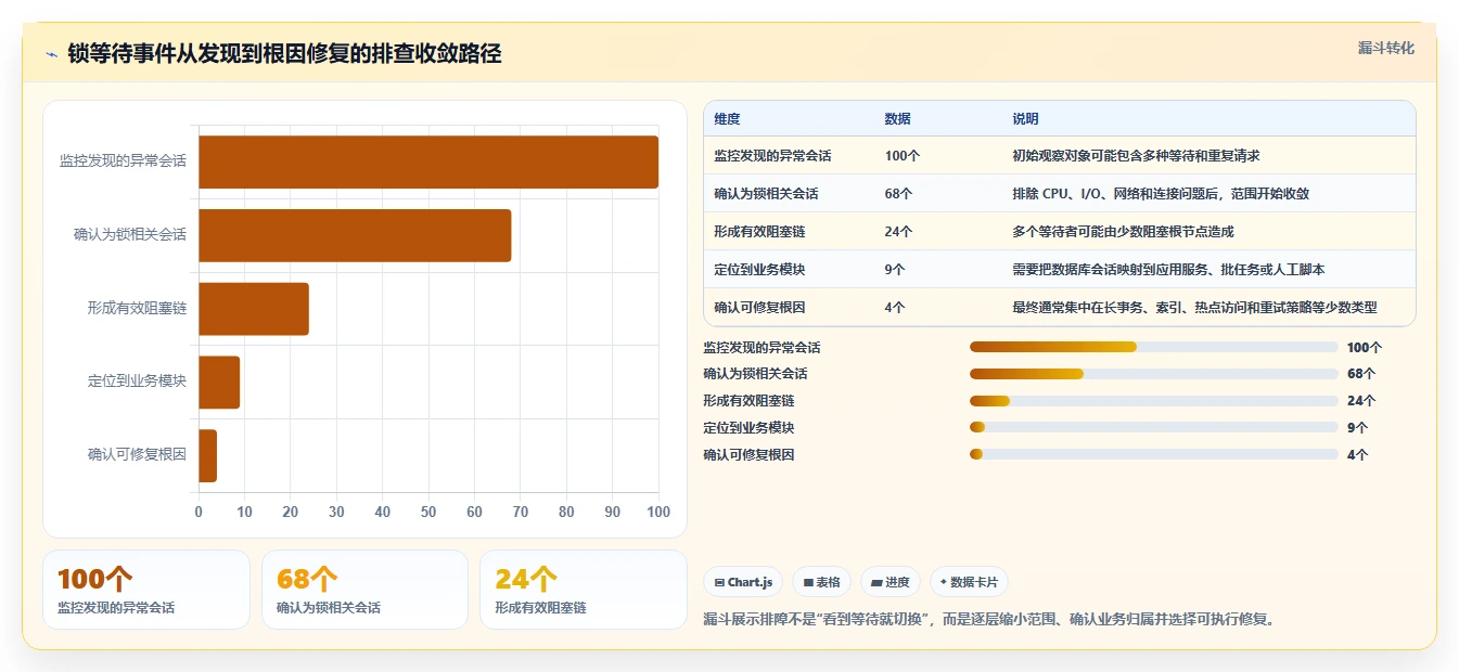 数据库存:数据库管理员老板关心什么:容灾恢复能否解决锁等待严重