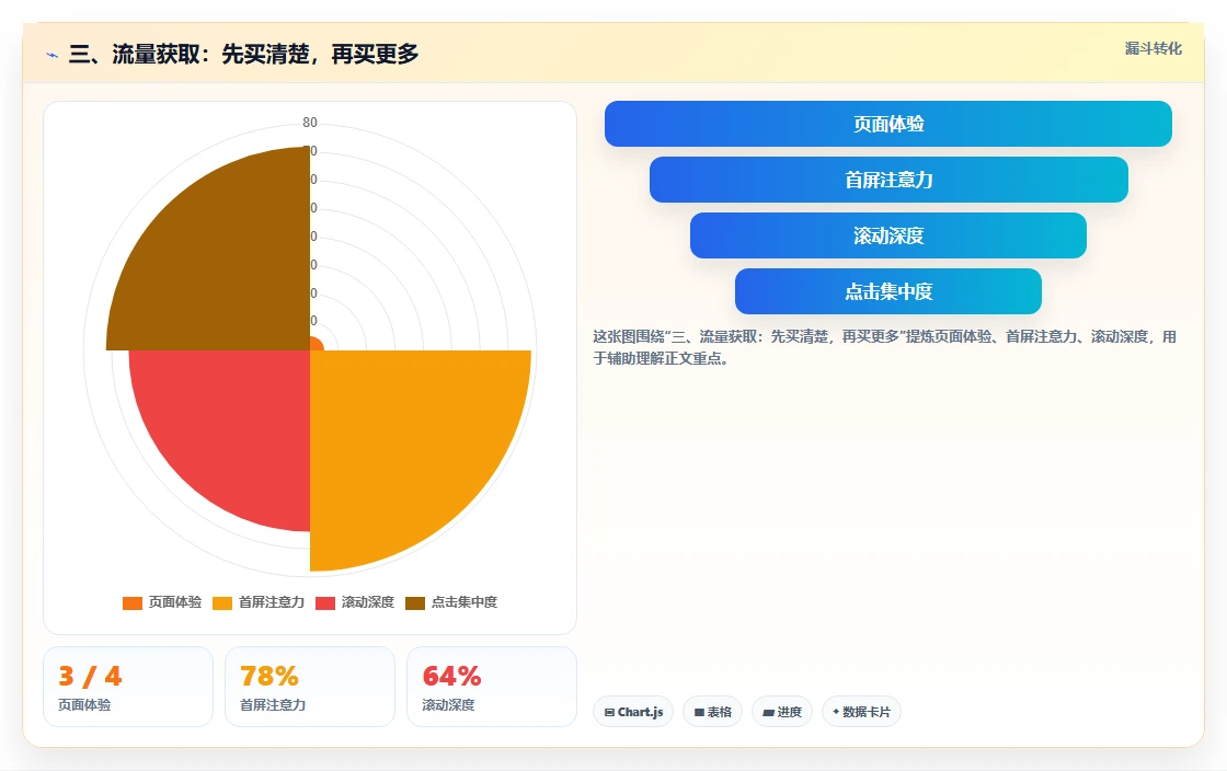 三、流量获取：先买清楚，再买更多