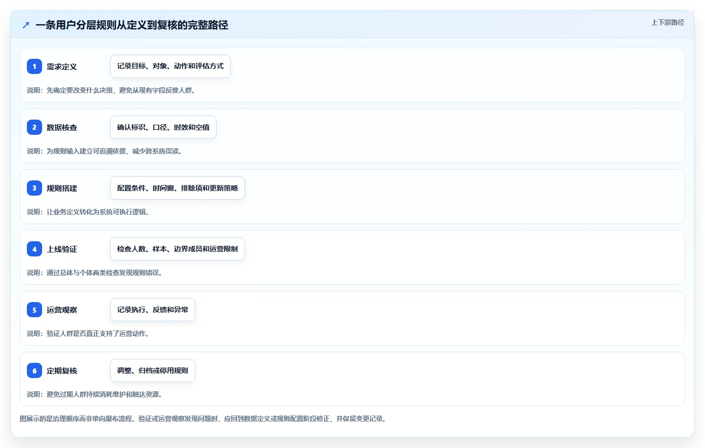 运营数据配置指南：用户分层需要哪些核心功能设置