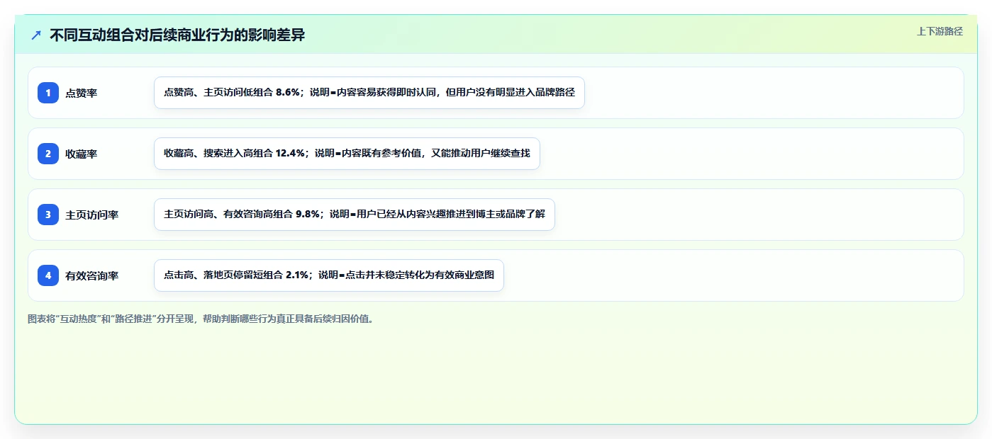 小红书数据分析：博主精细化指南：从笔记表现发现投放难归因根因