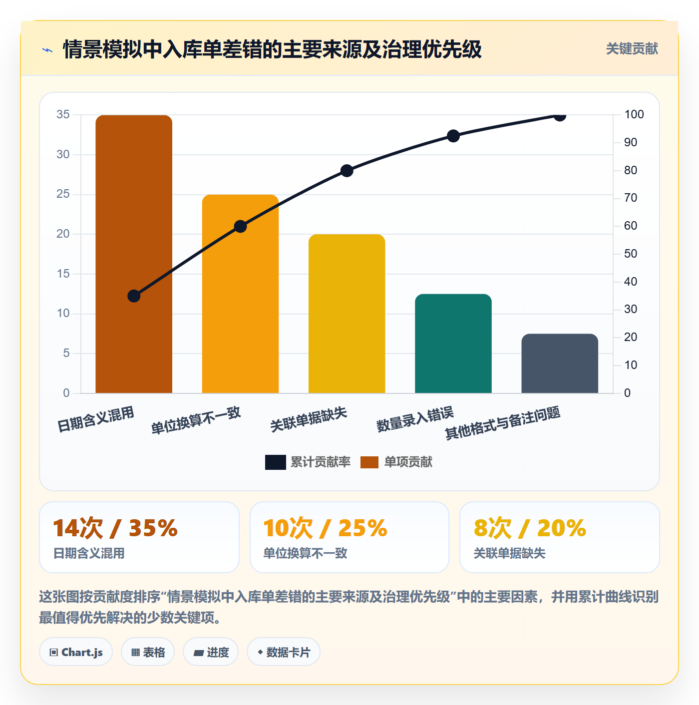 erp数据录入实战复盘：从单据规范验证指标体系效果