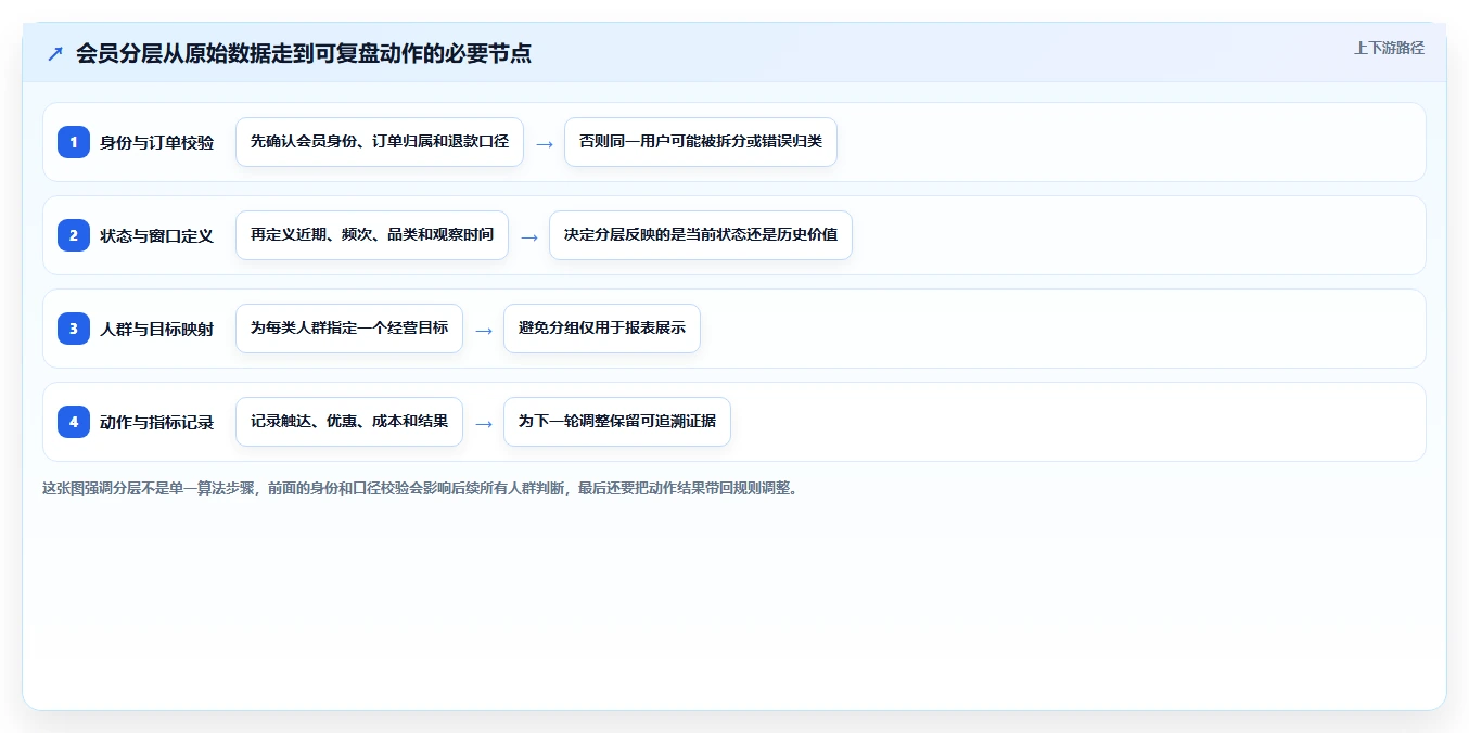 电商crm系统业务拆解：会员分层为什么影响新手避坑