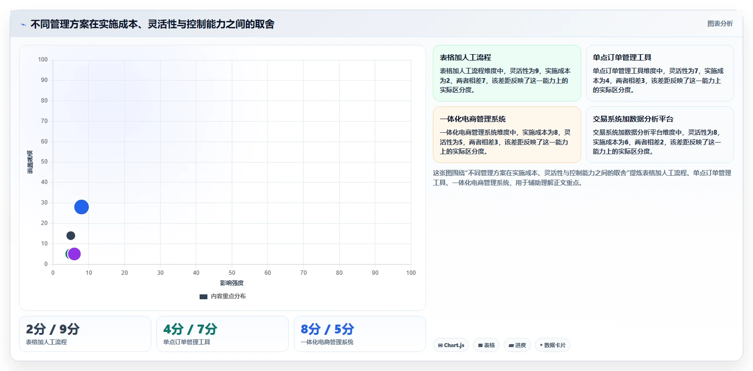 电商管理应用思路：围绕多平台经营拆解进阶玩法