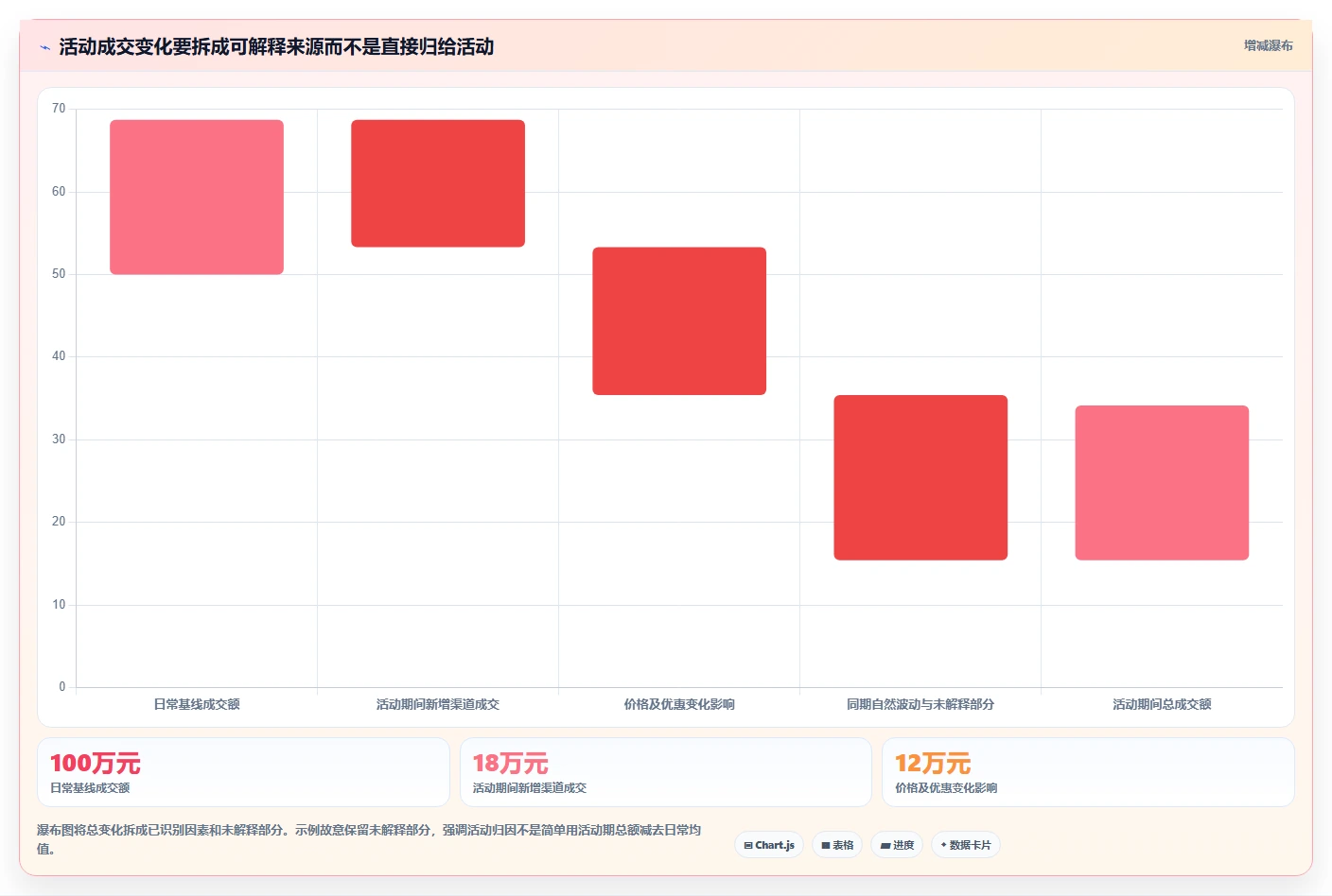 电商数据运营问题诊断：活动评估如何用流程设计改进