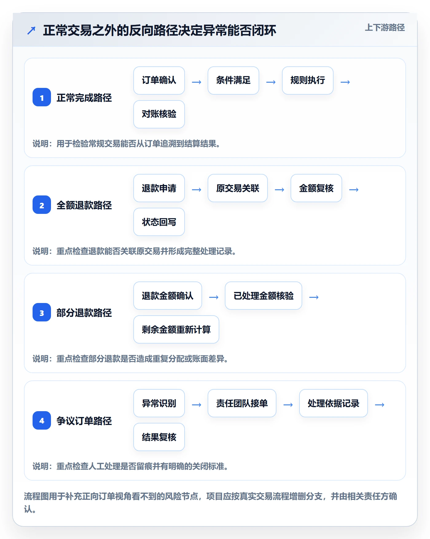分账系统实战复盘：从合规要求验证增长策略效果